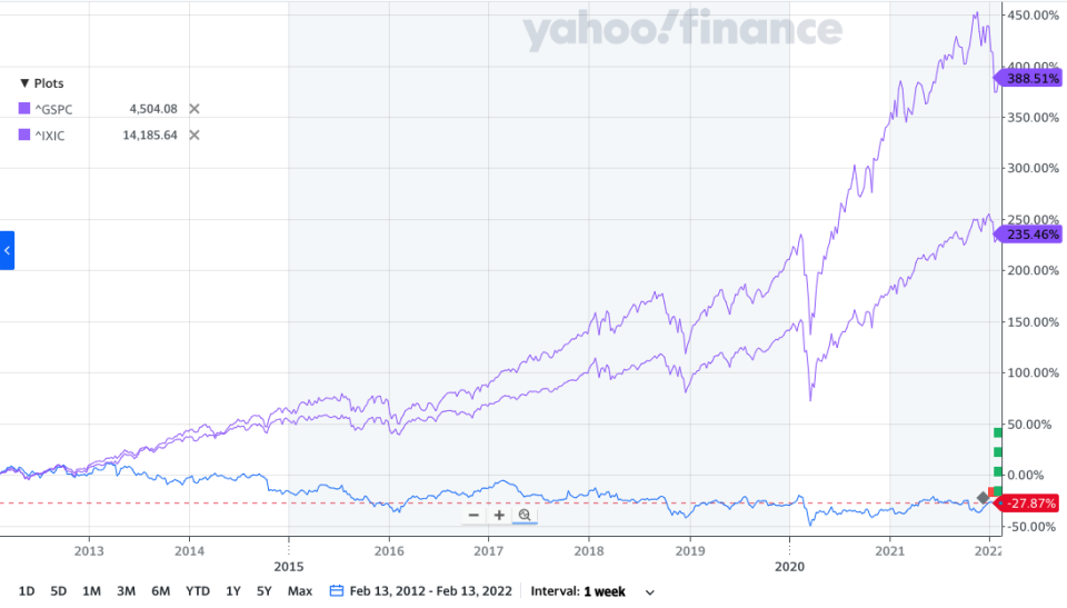 Die Aktienkursentwicklung von IBM war in den letzten 10 Jahren beschissen.