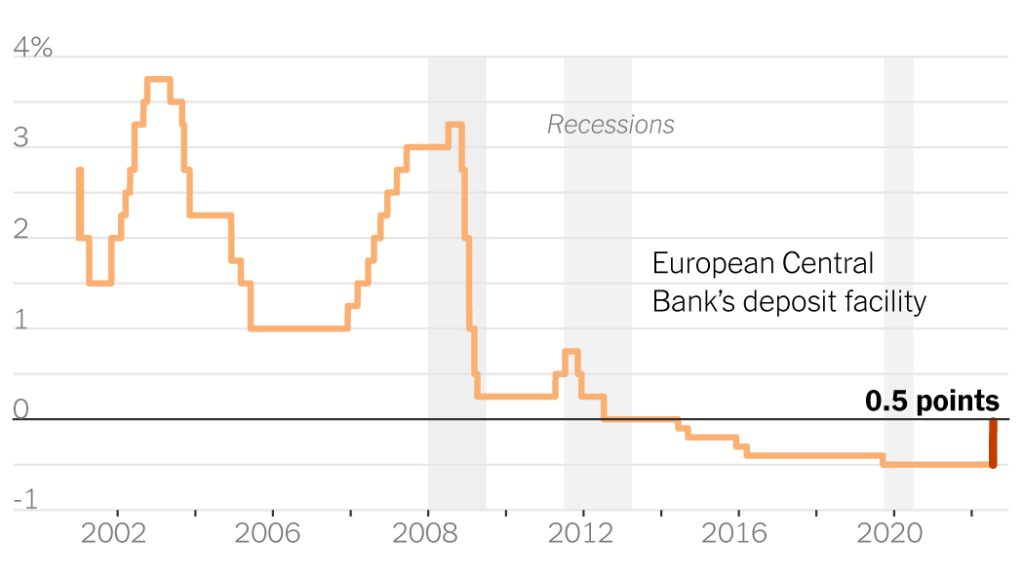 Europäische Zentralbank erhöht Zinssätze: Live-Wirtschaftsnachrichten