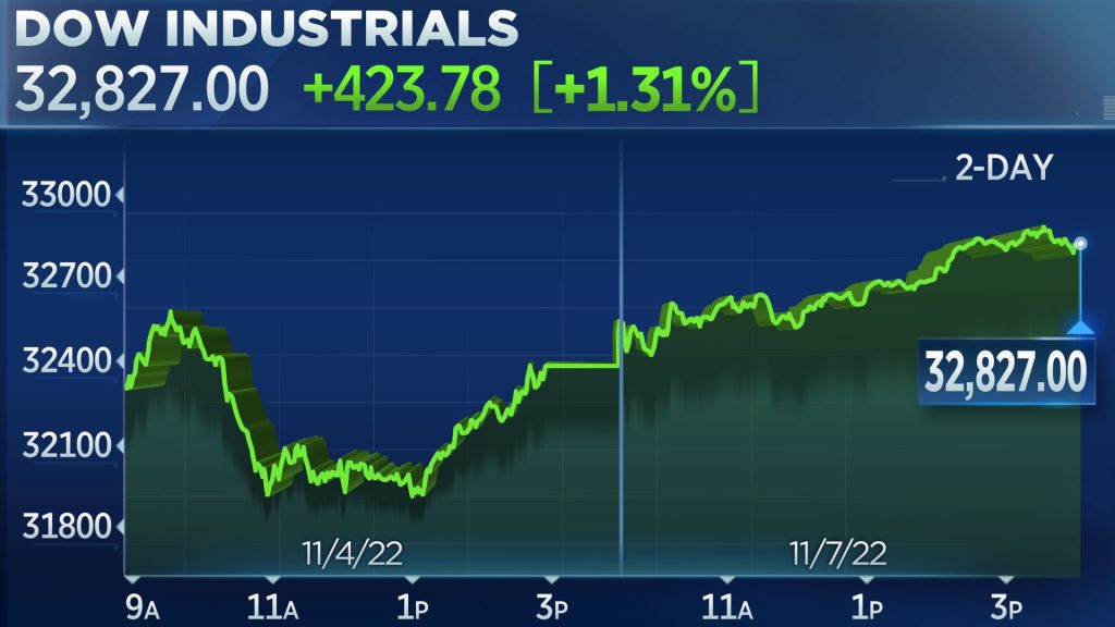 Aktien steigen vor den Zwischenwahlen in den USA, Dow schließt über 400 Punkten